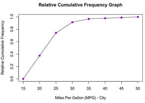 Cumulative Relative Frequency Graph
